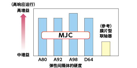 graph_MJC_gain