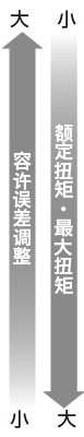 許容ミスアライメント、常用トルク・最大トルク