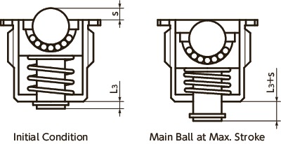 BRPMS-SBall Roller with Spring Plunger Function - Flange Type