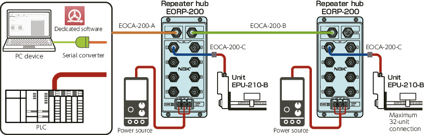 EOCA-200Cables for Repeater Hubs