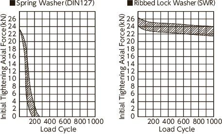 SWRRibbed Lock Washers