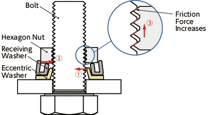 SWAS-EWEccentric Lock Washer™