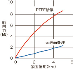 SNSS-TF内六角圆柱头螺栓（PTFE涂层）