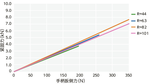 LWAFS-ANI凸轮手柄（内螺纹） - 调节型 - 全不锈钢制