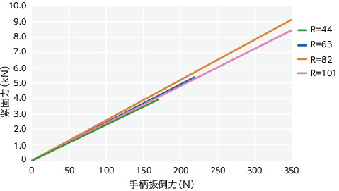 LWAMS-NI凸轮手柄（外螺纹） - 调节型 - 不锈钢制
