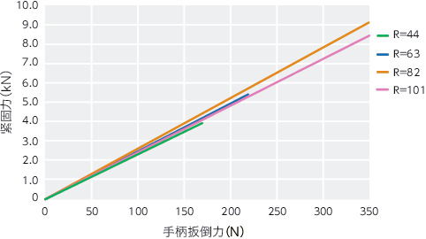 LWBF-ST凸轮手柄（内螺纹） - 固定型