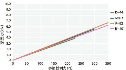 LWBF凸轮手柄（内螺纹） - 固定型