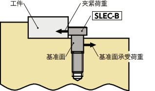 SLEC-B-EL偏心夹紧螺栓（带基准面型、无电解镀镍）