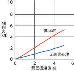 SNSS-SD-FC内六角小头螺栓(氟涂层)