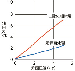 SNSS-SD-MO内六角小头螺栓（二硫化钼涂层）