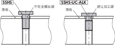 SSHS-UC-ALK内六角极短头螺栓(带尼龙熔敷 / 薄板固定用)