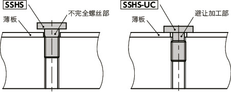 SSHS-UC内六角极短头螺栓（薄板固定用）