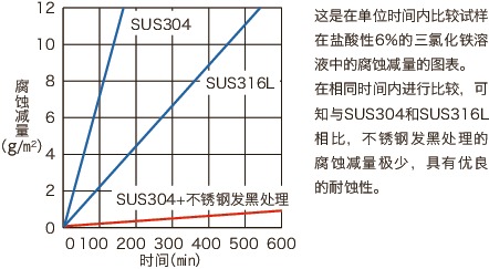 SNSS-BK内六角圆柱头螺栓(不锈钢发黑处理)