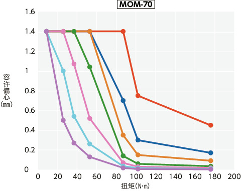 MOM/MOM-C/MOM-K/MOM-CK_T技术数据