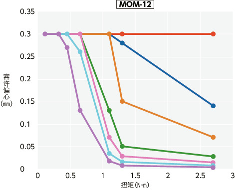 MOM/MOM-C/MOM-K/MOM-CK_T技术数据