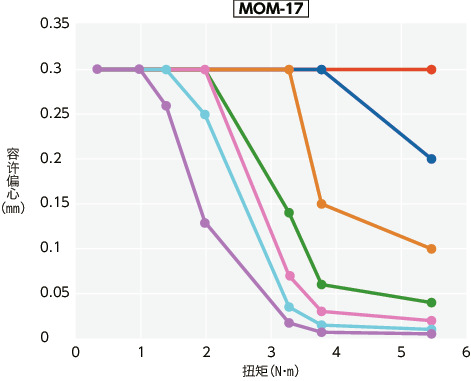 MOM/MOM-C/MOM-K/MOM-CK_T技术数据