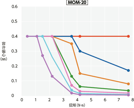 MOM/MOM-C/MOM-K/MOM-CK_T技术数据