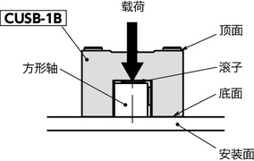 CUSB-1B快速定位托架 - 方形轴用 - 单按钮型