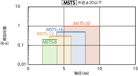 MST/MSTS/MST-C/MSTS-C/MST-K/MSTS-K_C挠性联轴器 - 狭缝型
