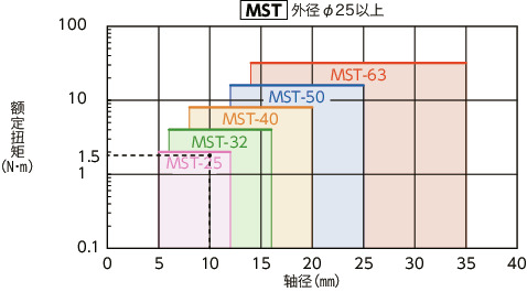 MST/MSTS/MST-C/MSTS-C/MST-K/MSTS-K_C挠性联轴器 - 狭缝型