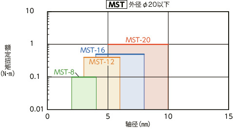 MST/MSTS/MST-C/MSTS-C/MST-K/MSTS-K_C挠性联轴器 - 狭缝型