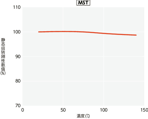MST/MSTS/MST-C/MSTS-C/MST-K/MSTS-K_T技术数据