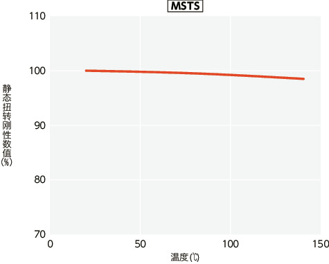 MST/MSTS/MST-C/MSTS-C/MST-K/MSTS-K_T技术数据