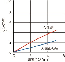 SNSS-AUS内六角圆柱头螺栓（金涂层）