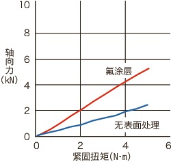 SNSS-FC内六角圆柱头螺栓（氟涂层）