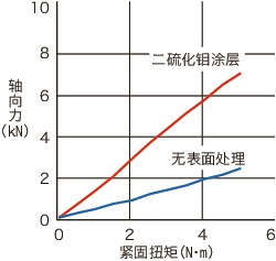 SNSS-MO内六角圆柱头螺栓（二硫化钼涂层）