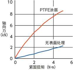 SNSLG-TF高强度不锈钢内六角圆柱头螺栓（PTFE涂层） 