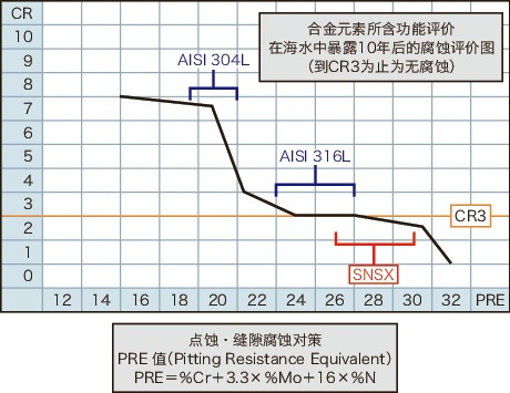 SNSX-88高强度不锈钢内六角圆柱头螺栓