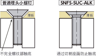 SNFS-SUC-ALK十字槽埋头小螺钉（薄板固定用 / 带尼龙熔敷）