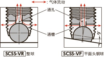 SCSS-VF夹紧螺丝（通孔型）