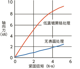 SNSLG-RY高强度不锈钢内六角圆柱头螺栓(低温镀黑铬处理)
