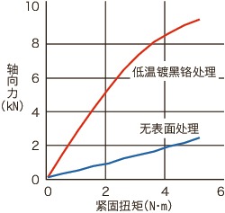 SNSS-RY内六角圆柱头螺栓(低温镀黑铬处理)