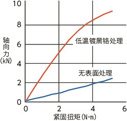 SSC-RY内六角防脱落螺丝(低温镀黑铬处理)