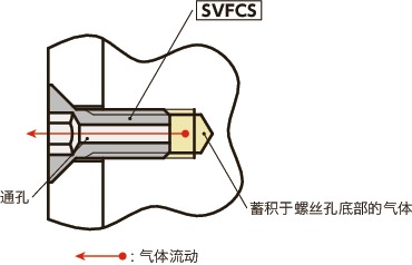 SVFCS内六角埋头螺栓(通孔型)