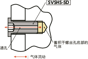 SVSHS-SD内六角极短头小头螺栓（通孔型）