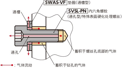 SVSL-PN内六角螺栓（通孔型/表面硬化处理）