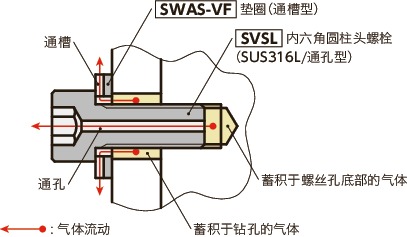 SVSL内六角圆柱头螺栓（SUS316L/通孔型）
