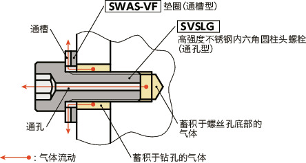 SVSLG高强度不锈钢内六角圆柱头螺栓（通孔型）