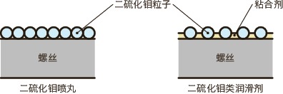 SVSS-MOS内六角圆柱头螺栓（通孔型 / 二硫化钼喷丸）