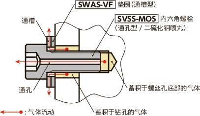 SVSS-MOS内六角圆柱头螺栓(通孔型 / 二硫化钼喷丸)